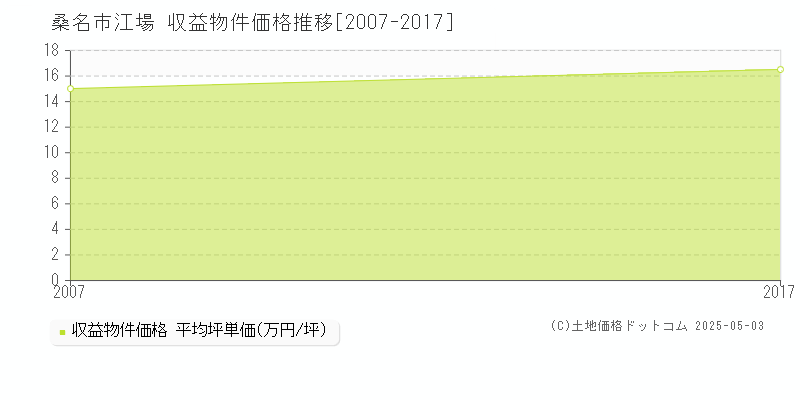 桑名市江場のアパート価格推移グラフ 