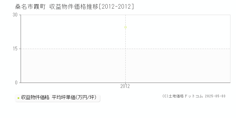 霞町(桑名市)の収益物件価格推移グラフ(坪単価)[2012-2012年]