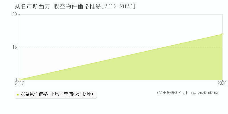新西方(桑名市)の収益物件価格推移グラフ(坪単価)[2012-2020年]