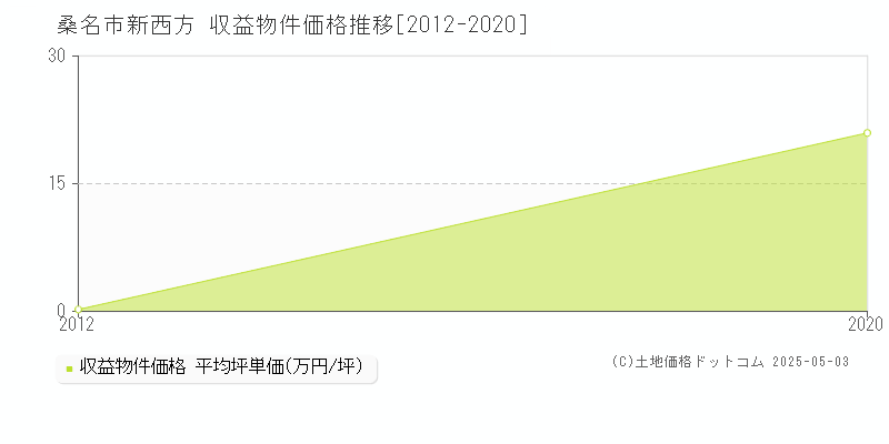 桑名市新西方のアパート価格推移グラフ 