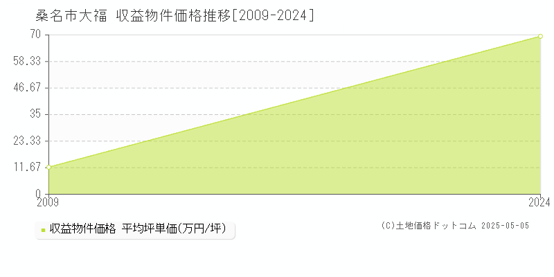 大福(桑名市)の収益物件価格推移グラフ(坪単価)[2009-2024年]