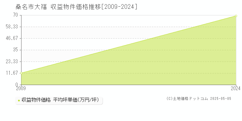 桑名市大福のアパート価格推移グラフ 