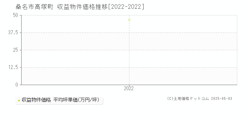 高塚町(桑名市)の収益物件価格推移グラフ(坪単価)[2022-2022年]