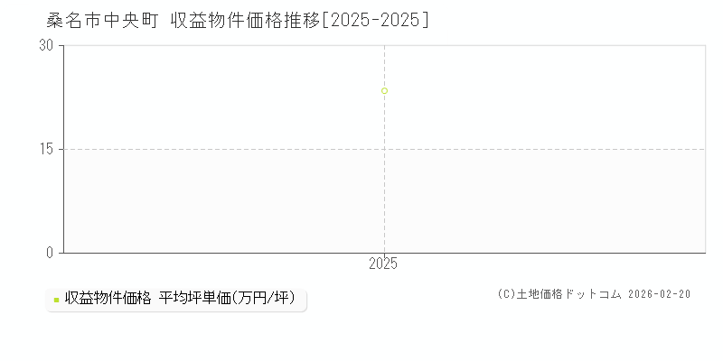 中央町(桑名市)の収益物件価格推移グラフ(坪単価)[2025-2025年]
