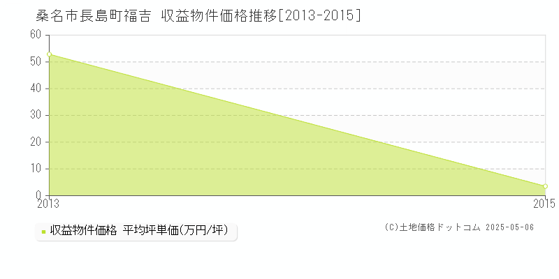 長島町福吉(桑名市)の収益物件価格推移グラフ(坪単価)[2013-2015年]