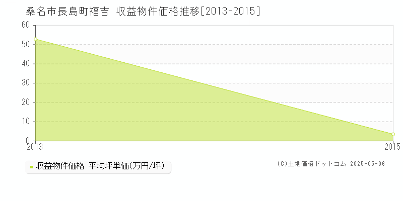 桑名市長島町福吉のアパート価格推移グラフ 