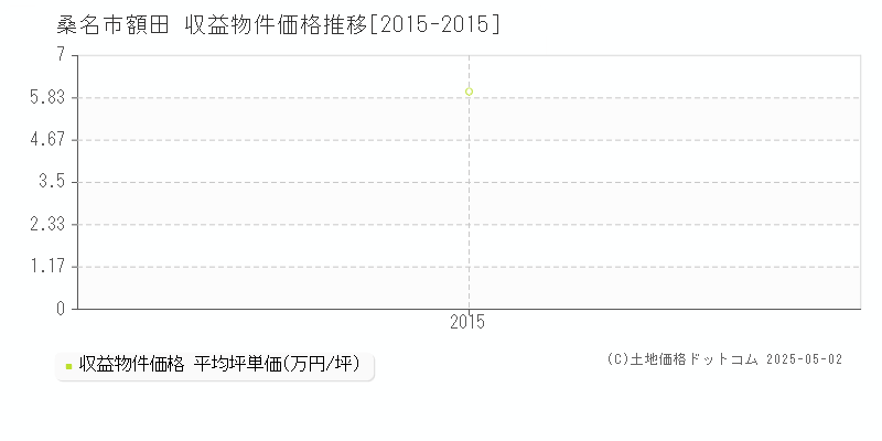 桑名市額田のアパート価格推移グラフ 