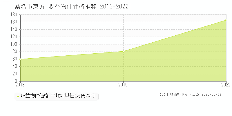 東方(桑名市)の収益物件価格推移グラフ(坪単価)[2013-2022年]