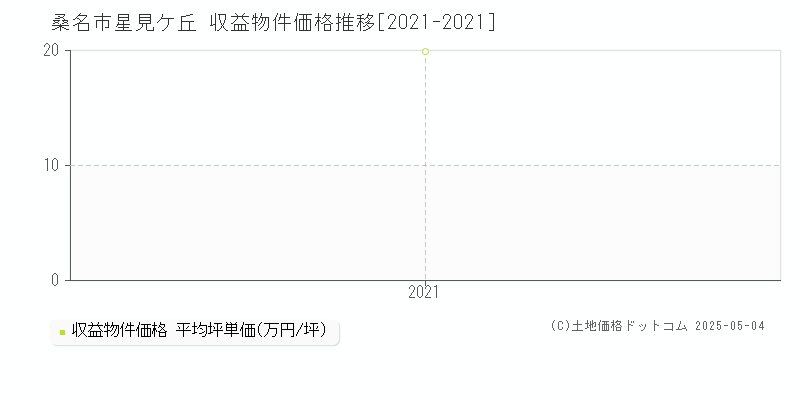 星見ケ丘(桑名市)の収益物件価格推移グラフ(坪単価)[2021-2021年]