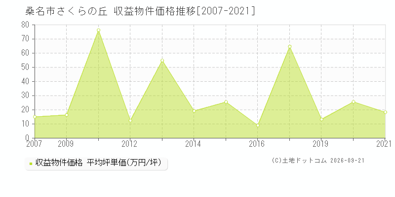 桑名市さくらの丘の収益物件価格推移グラフ(坪単価)[2007-2021年]