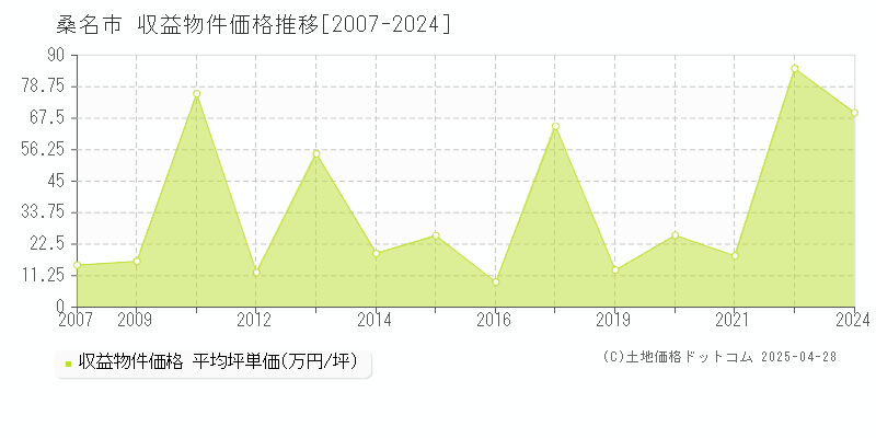 桑名市全域のアパート価格推移グラフ 