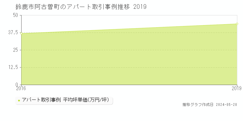 鈴鹿市阿古曽町のアパート価格推移グラフ 