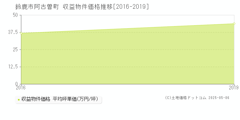 阿古曽町(鈴鹿市)の収益物件価格推移グラフ(坪単価)[2016-2019年]