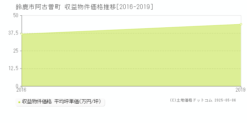 鈴鹿市阿古曽町のアパート価格推移グラフ 