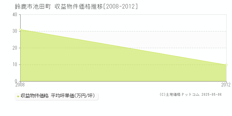 池田町(鈴鹿市)の収益物件価格推移グラフ(坪単価)[2008-2012年]