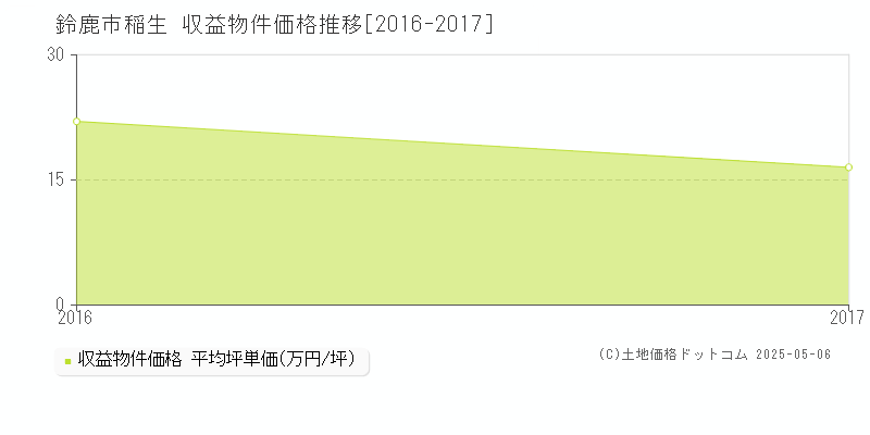 稲生(鈴鹿市)の収益物件価格推移グラフ(坪単価)[2016-2017年]