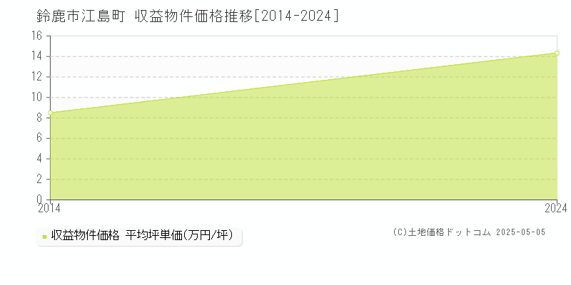 江島町(鈴鹿市)の収益物件価格推移グラフ(坪単価)[2014-2024年]