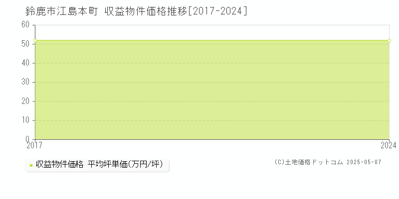 江島本町(鈴鹿市)の収益物件価格推移グラフ(坪単価)[2017-2024年]
