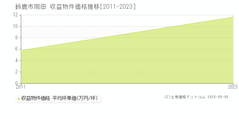 岡田(鈴鹿市)の収益物件価格推移グラフ(坪単価)[2011-2023年]