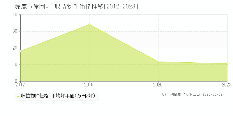 岸岡町(鈴鹿市)の収益物件価格推移グラフ(坪単価)[2012-2023年]