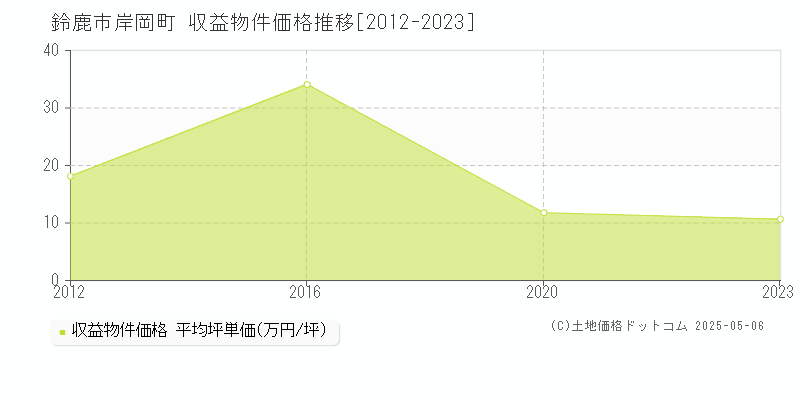 鈴鹿市岸岡町のアパート価格推移グラフ 