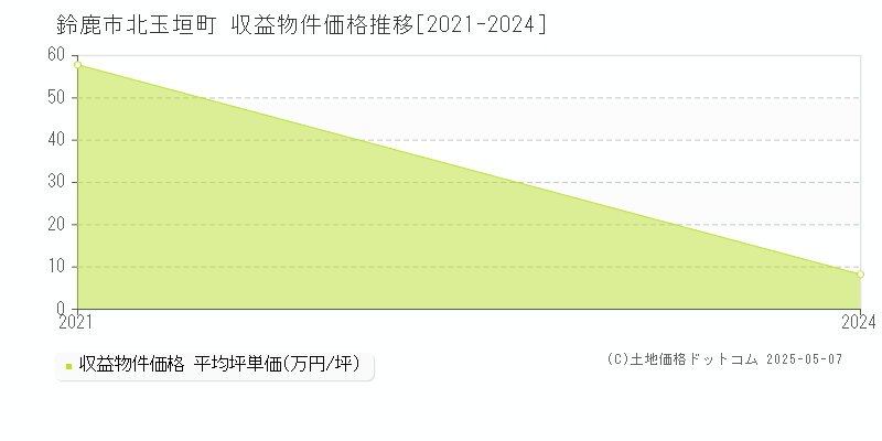 鈴鹿市北玉垣町のアパート価格推移グラフ 