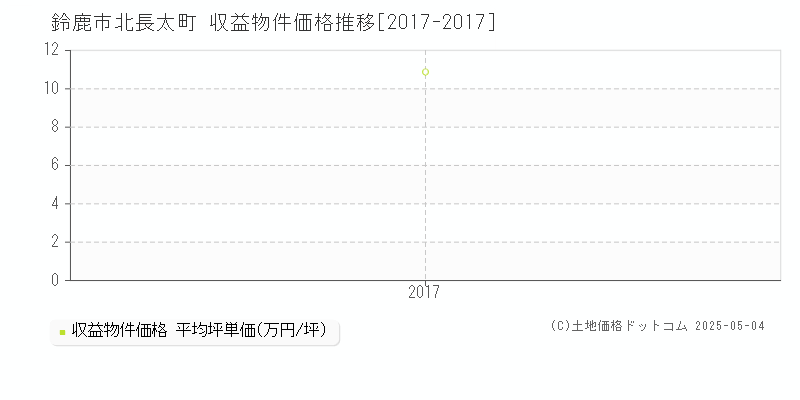 北長太町(鈴鹿市)の収益物件価格推移グラフ(坪単価)[2017-2017年]