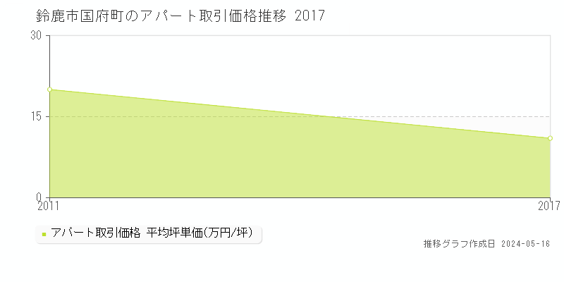 鈴鹿市国府町のアパート価格推移グラフ 
