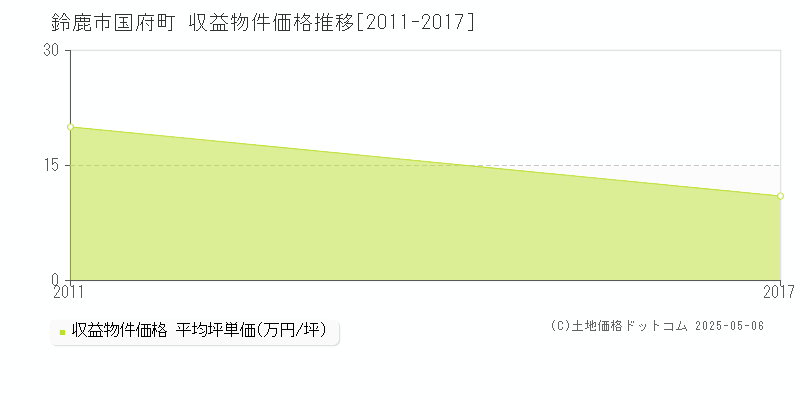 国府町(鈴鹿市)の収益物件価格推移グラフ(坪単価)[2011-2017年]