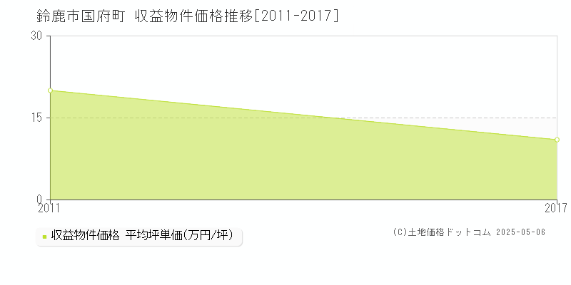 鈴鹿市国府町の収益物件取引事例推移グラフ 