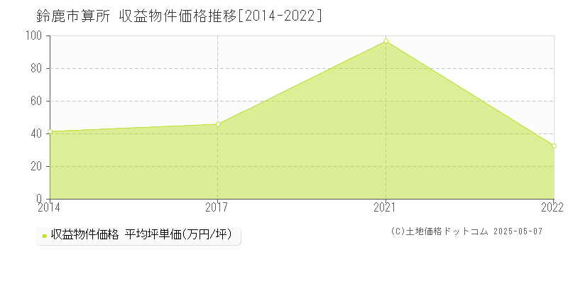 算所(鈴鹿市)の収益物件価格推移グラフ(坪単価)[2014-2022年]