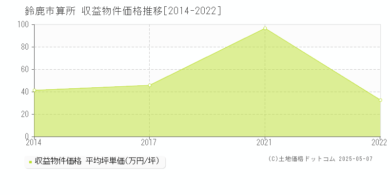 鈴鹿市算所の収益物件取引事例推移グラフ 