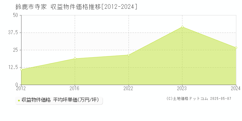 寺家(鈴鹿市)の収益物件価格推移グラフ(坪単価)[2012-2024年]