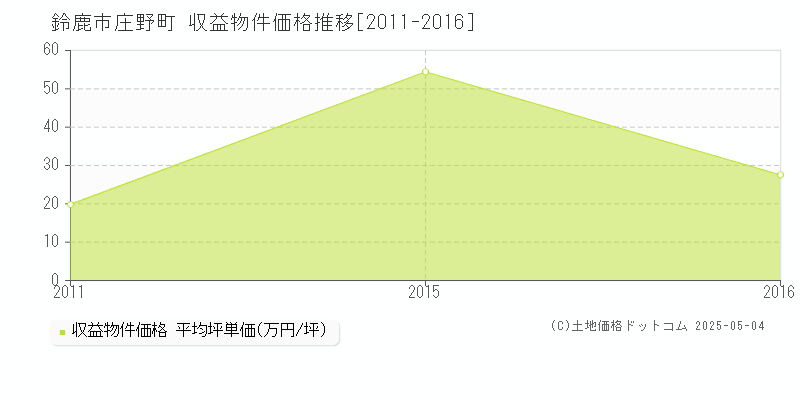 庄野町(鈴鹿市)の収益物件価格推移グラフ(坪単価)[2011-2016年]