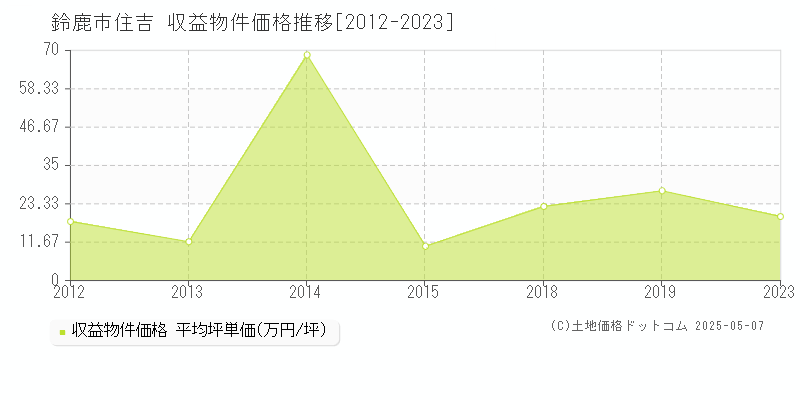 住吉(鈴鹿市)の収益物件価格推移グラフ(坪単価)[2012-2023年]