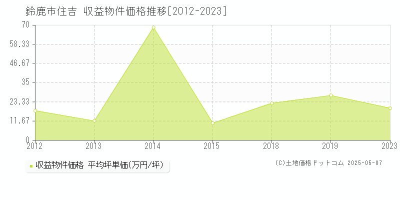 鈴鹿市住吉の収益物件取引事例推移グラフ 