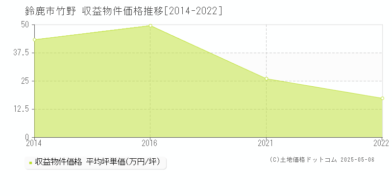 竹野(鈴鹿市)の収益物件価格推移グラフ(坪単価)[2014-2022年]