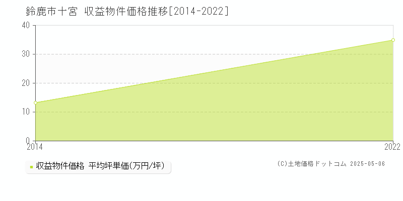 十宮(鈴鹿市)の収益物件価格推移グラフ(坪単価)[2014-2022年]