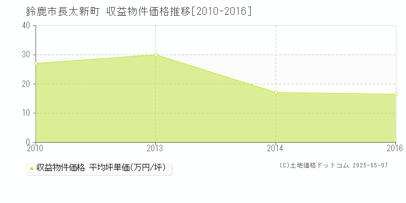 長太新町(鈴鹿市)の収益物件価格推移グラフ(坪単価)[2010-2016年]