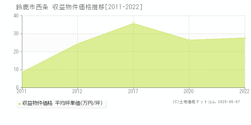 西条(鈴鹿市)の収益物件価格推移グラフ(坪単価)[2011-2022年]