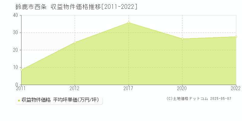 鈴鹿市西条のアパート価格推移グラフ 