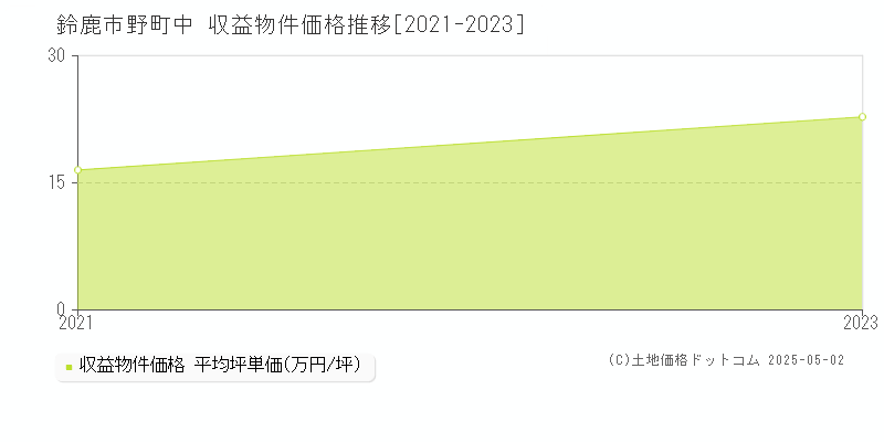 野町中(鈴鹿市)の収益物件価格推移グラフ(坪単価)[2021-2023年]