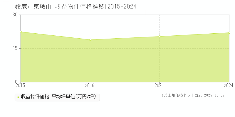 東磯山(鈴鹿市)の収益物件価格推移グラフ(坪単価)[2015-2024年]