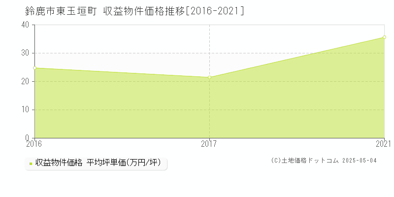 東玉垣町(鈴鹿市)の収益物件価格推移グラフ(坪単価)[2016-2021年]