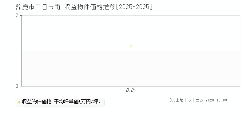 鈴鹿市三日市南の収益物件価格推移グラフ(坪単価)[2025-2025年]