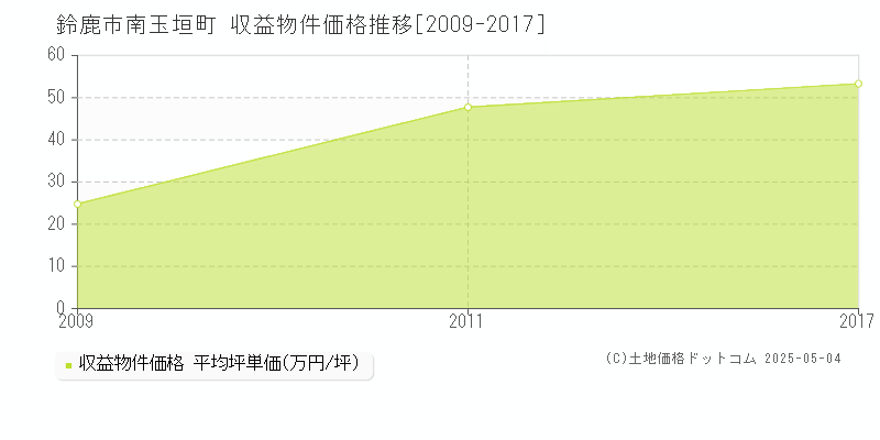 南玉垣町(鈴鹿市)の収益物件価格推移グラフ(坪単価)[2009-2017年]