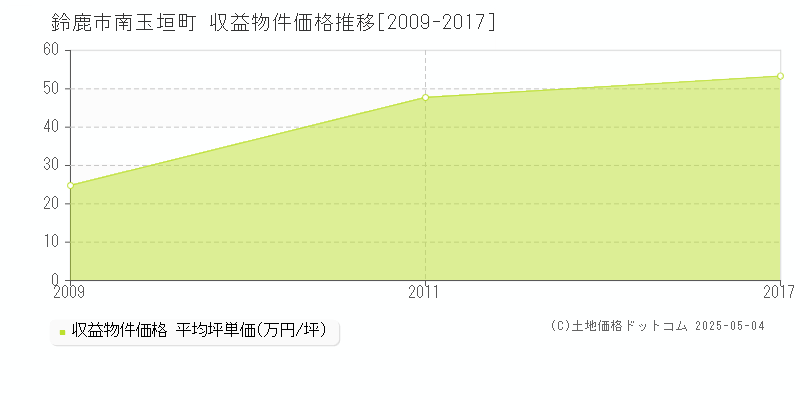 鈴鹿市南玉垣町の収益物件取引事例推移グラフ 