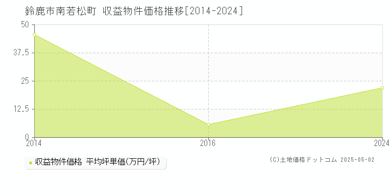 南若松町(鈴鹿市)の収益物件価格推移グラフ(坪単価)[2014-2024年]