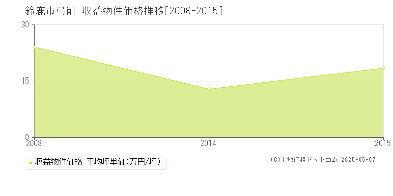 弓削(鈴鹿市)の収益物件価格推移グラフ(坪単価)[2008-2015年]