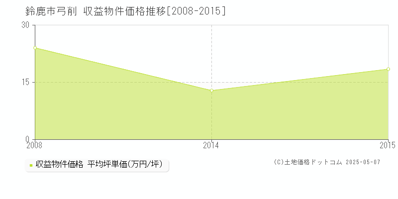 鈴鹿市弓削のアパート価格推移グラフ 